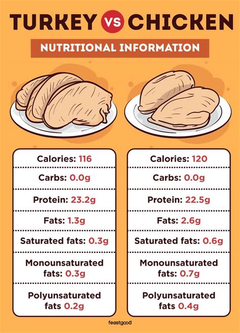 Ground Meat Nutrition Comparison at Thomas Garcia blog