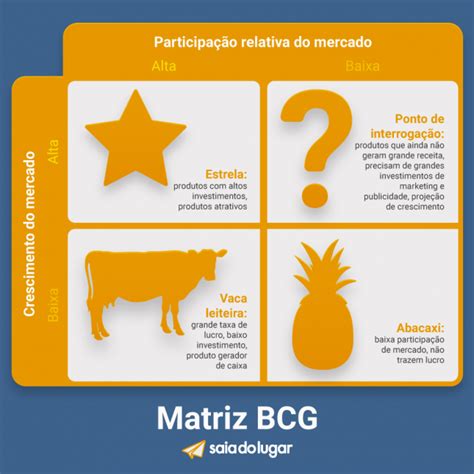 Matriz Bcg Saiba O Que E Como Funciona Sou Secret Ria