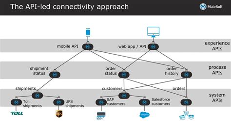 淺談api 分類 System Api Sapi Process Api Papi Experience Api Xapi