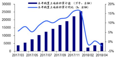 2017 2018年4月我国购置土地面积累计值及同比【图】观研报告网