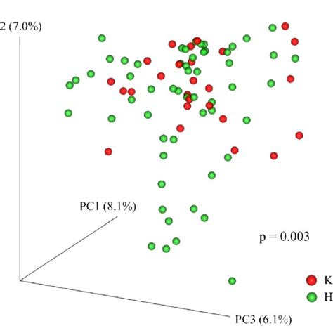 Principal Coordinates Analysis Plot Of Bray Curtis Dissimilarity Each