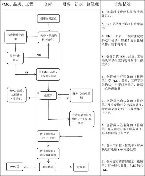 物料报废流程图word文档在线阅读与下载免费文档