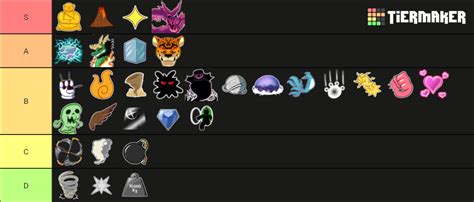 Bf Fruit Farm Tier List Community Rankings Tiermaker