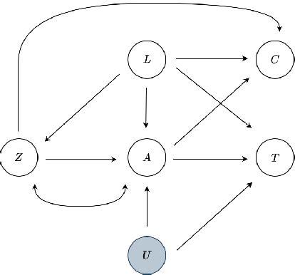 Figure 1 From Estimating Optimal Treatment Regimes In Survival Contexts