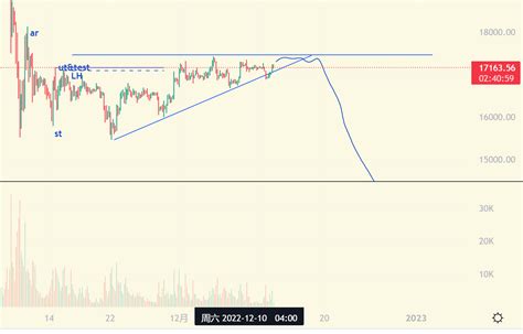 Seanwyckoff On Twitter 20221213 Btc 4h 技术分析： 上不去的。 4h上涨到横线位置，然后再看下