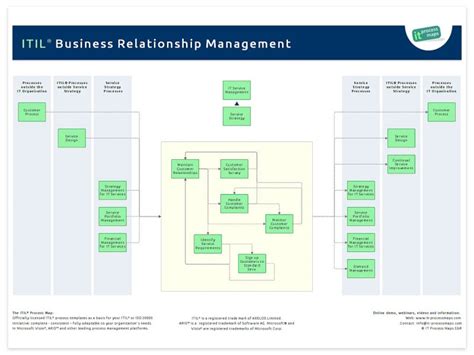 Customer Relationship Management Process