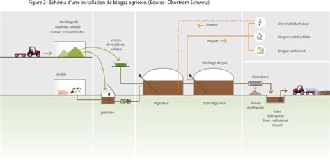 Méthanisation agricole Prométerre