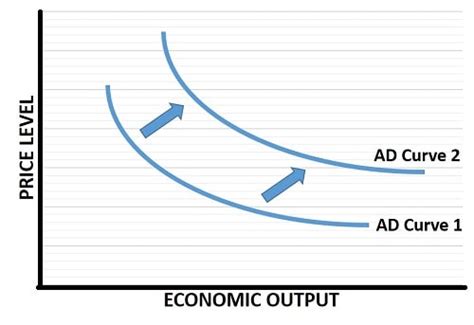 How Does Government Spending Affect Aggregate Demand