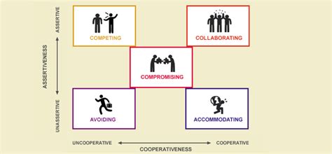 Thomas Kilmann Conflict Mode Instrument Cpem Consulting Group