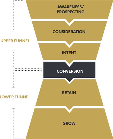 Full Funnel Marketing Brand Strategy And Retention Marketing