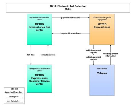 Metro ExpressLanes – LA County Regional ITS Architecture