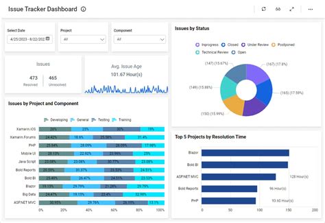 Issue Tracker Dashboard | IT Project Dashboard Examples | Bold BI