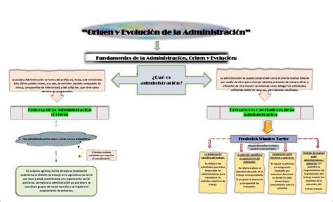 Mapas Mentais sobre EVOLUÇÃO DA ADMINISTRAÇÃO Study Maps