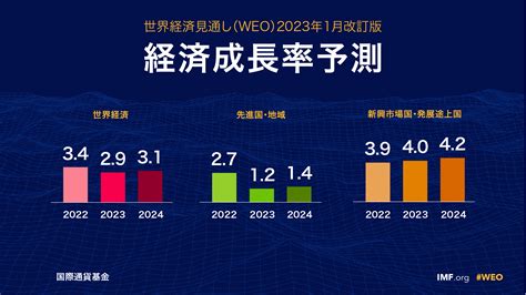 世界経済見通し 2023年1月 改訂見通し