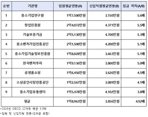 중기부 산하 9개 공공기관 임원 신입 연봉격차 최대 56배