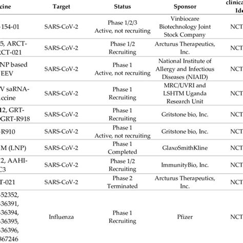 Alphavirus Genome And Replication A A Schematic View Of An Download Scientific Diagram