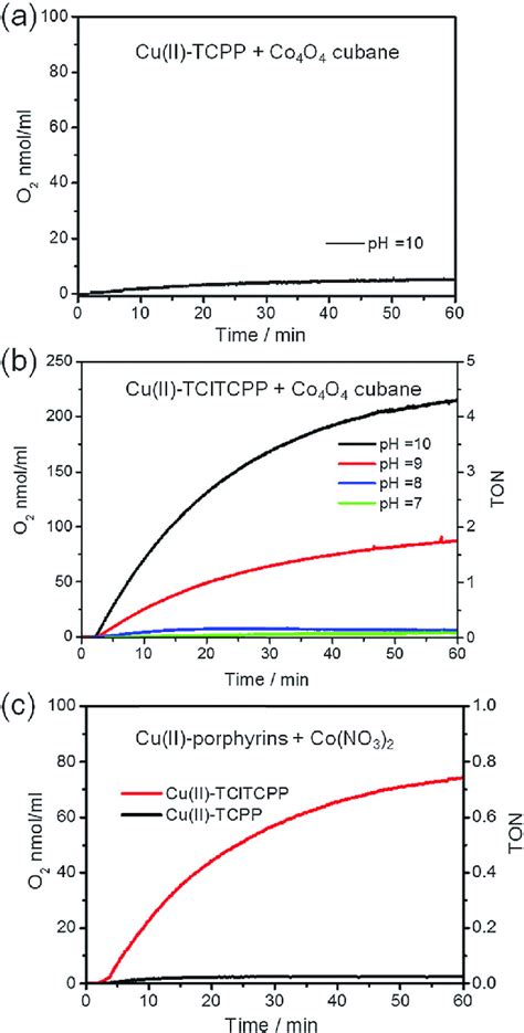 Photochemical Oxygen Evolution In 1 5 ML Of 0 1 M KPi Buffer Solutions