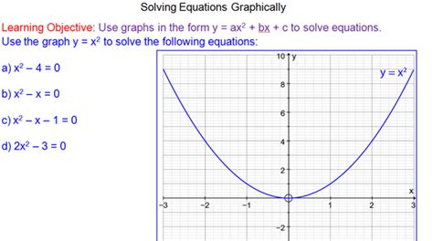 Solving Quadratic Equations Graphically