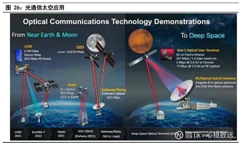 【星链使用激光通信构建星间链路】 1）卫星网络的工作模式包括天星地网、天基网络与天网地网，星间链路构建成为趋势。传统卫星 雪球