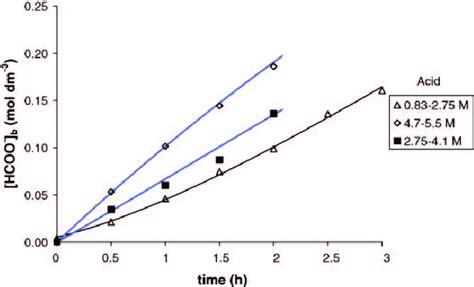 Variations Of Formate Concentration In Sodium Hydroxide Download Scientific Diagram