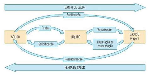 Do Sólido Para O Líquido A Água Necessita De - Estados Físicos da Água: Sólido, Líquido e Gasoso