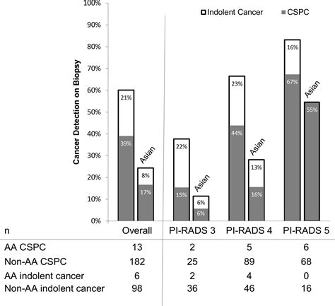 Race And Prostate Imaging Implications For Targeted Biopsy And Image