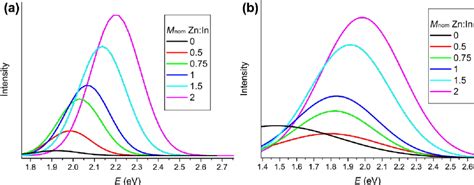 A Evolution Of The Excitonic Peak With Increasing M Nom B