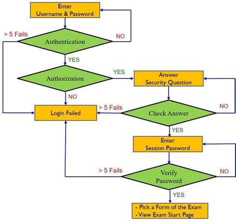 Prior Authorization Process Flow Chart