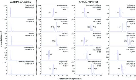 Multi Residue Enantioselective Determination Of Emerging Drug