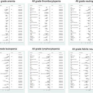 Subgroup analysis of grade !3 cytopenias. | Download Scientific Diagram