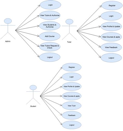 Collaborative Online Tutorial System Java Project 1000 Projects