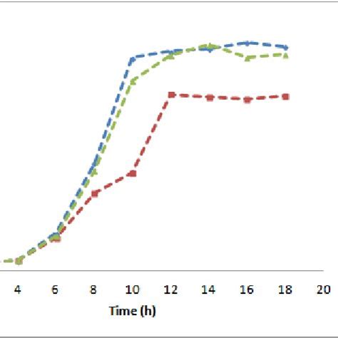 B Normal Growth Curves Of Three Candida Species Cultured In YPD Broth