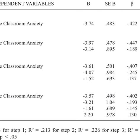 Summary Of The Forward Stepwise Regression Analyses To Determine The