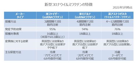 ファイザー製、モデルナ製、アストラゼネカ製の3種類のワクチンの違いとは メディアスホールディングス株式会社