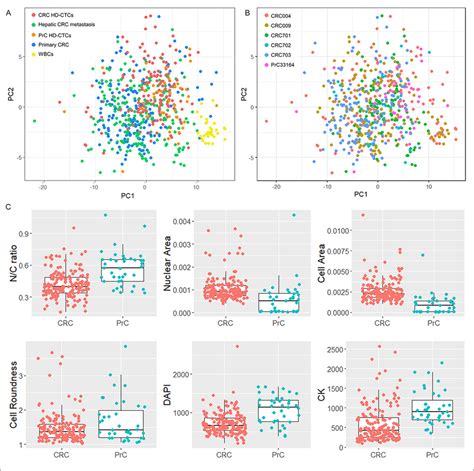 Distribution Of Crc And Prc Samples A And B Pca Of Liquid And