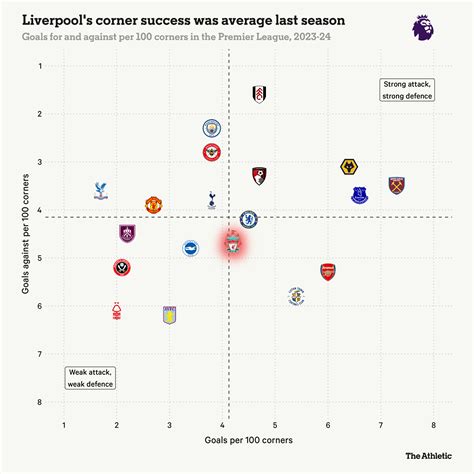 How Liverpool Are Using Artificial Intelligence To Become Better At