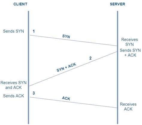 Modelo Tcp Ip Droix D Blog