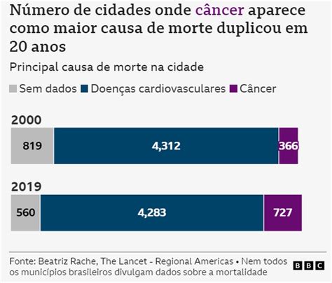 Como O Cancer Mata - Por que câncer pode se tornar a doença que mais mata no Brasil - e que ...
