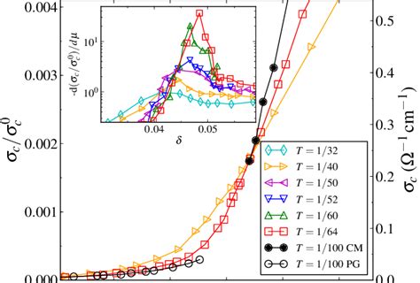 Color Online Normal State C Axis Conductivity C C Versus Doping