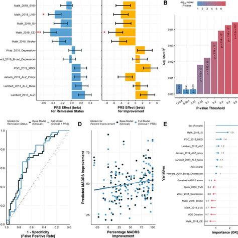 Polygenic Risk Scores And Prediction A Polygenic Risk Score Effect