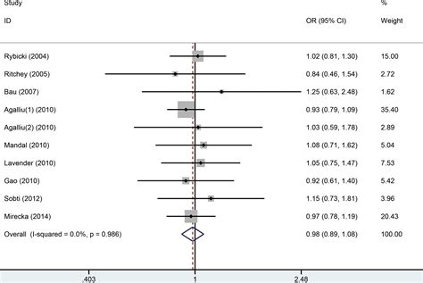 Association Between The Asp312Asn Lys751Gln And Arg156Arg