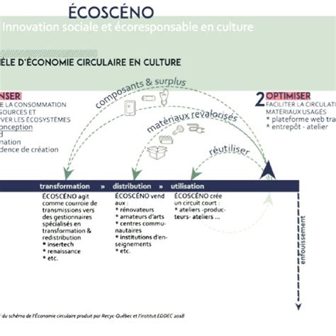 Modèle Déconomie Circulaire Adapté à Écoscéno Download Scientific