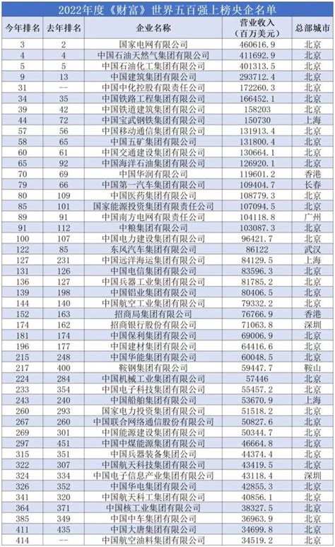 《国资报告》独家解读2022年度《财富》世界500强上榜国企名单腾讯新闻