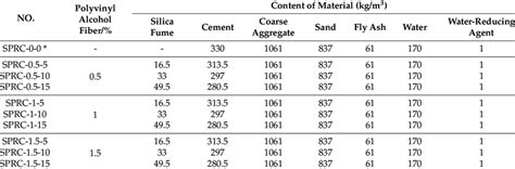 Mix Proportions Of The Designed Concrete Download Scientific Diagram