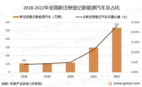 行业深度！2022年中国新能源汽车注册登记行业发展现状解析及发展趋势预测 财富号 东方财富网