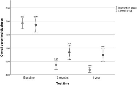 Overall Perceived Dizziness In Patients With Acute Vestibular Neuritis Download Scientific