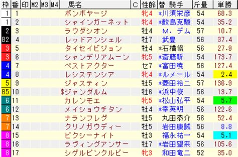 セントウルステークス2021予想 枠順確定後の最終結論 狙うは一撃回収！穴馬競馬予想ブログ