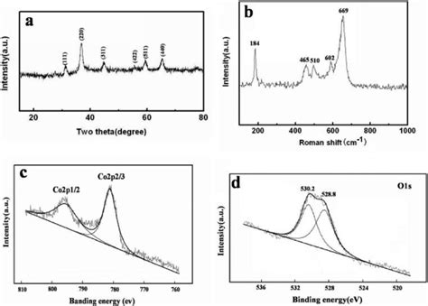 Co 3 O 4 Microspheres A Xrd Pattern B Raman Spectrum C Co2p