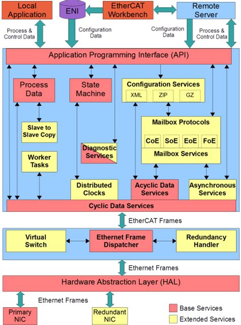 EtherCAT Master