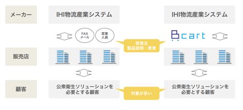 Btob Ec×カーボンニュートラル～脱炭素社会を見据え、いま私たちにできること～【参加レポート】 Ec・ネット通販を中心とした物販